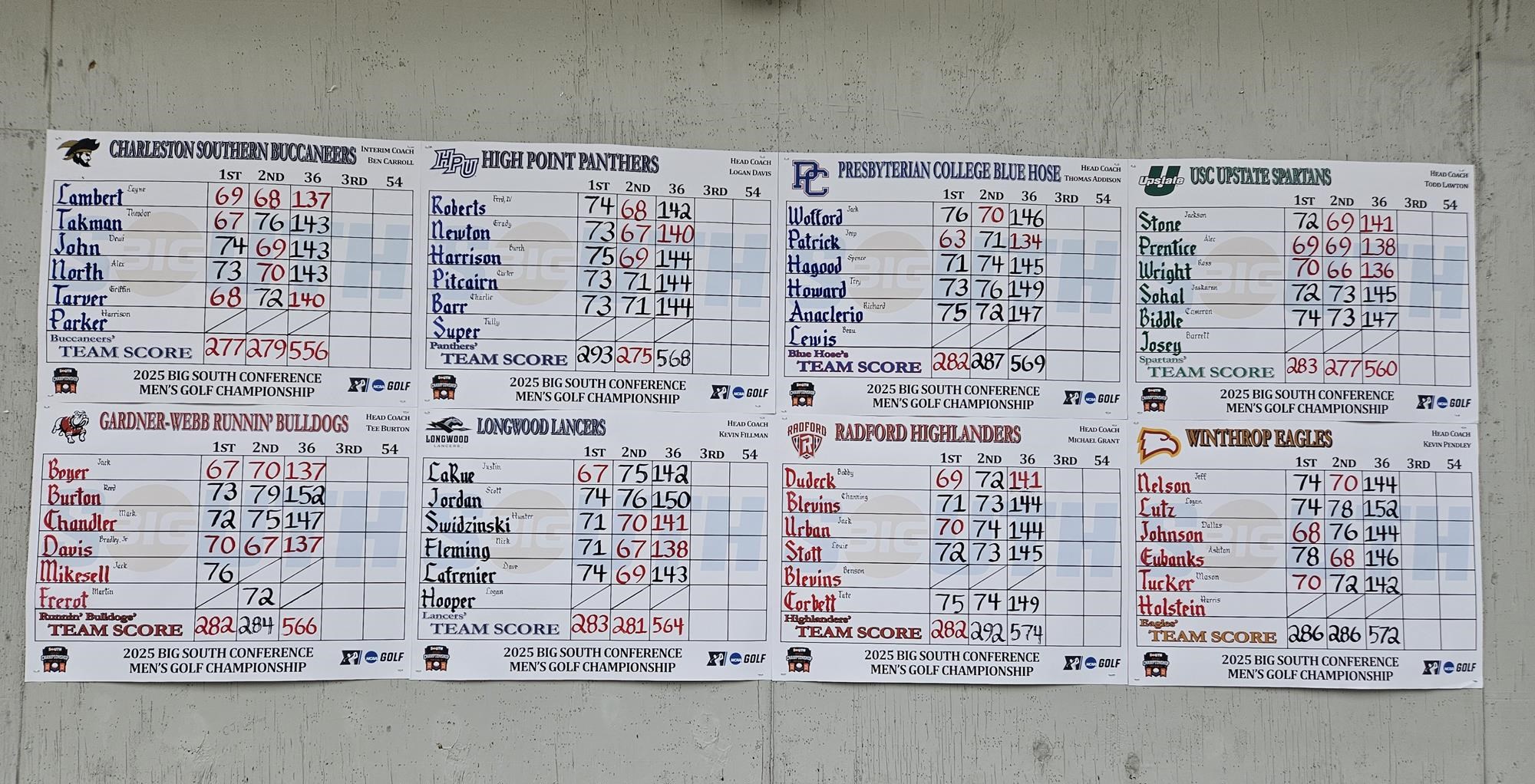 Charleston Southern, PC's Patrick Lead Men's Golf Championship After 36 Holes